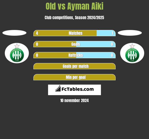 Old vs Ayman Aiki h2h player stats