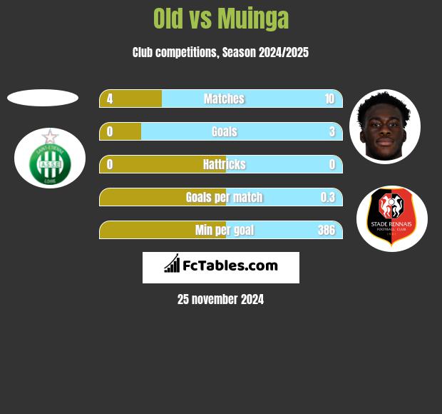 Old vs Muinga h2h player stats