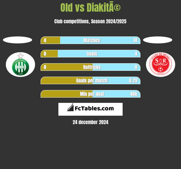 Old vs DiakitÃ© h2h player stats