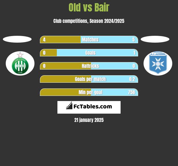 Old vs Bair h2h player stats