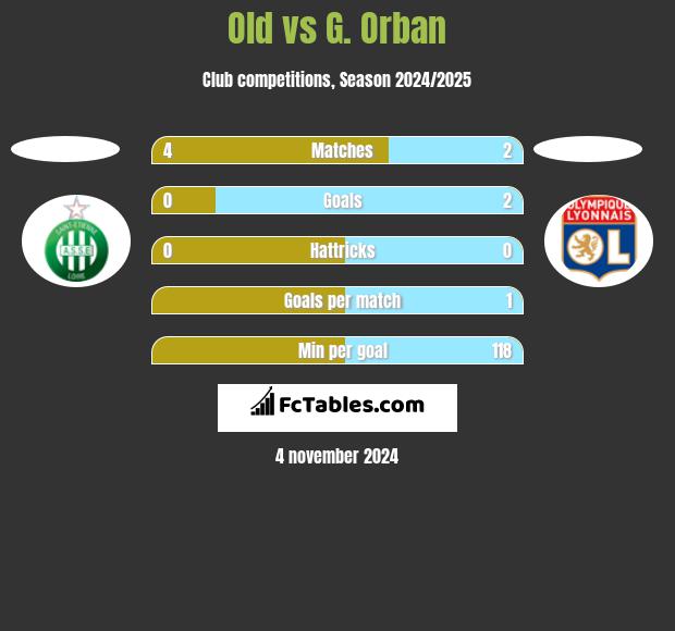 Old vs G. Orban h2h player stats