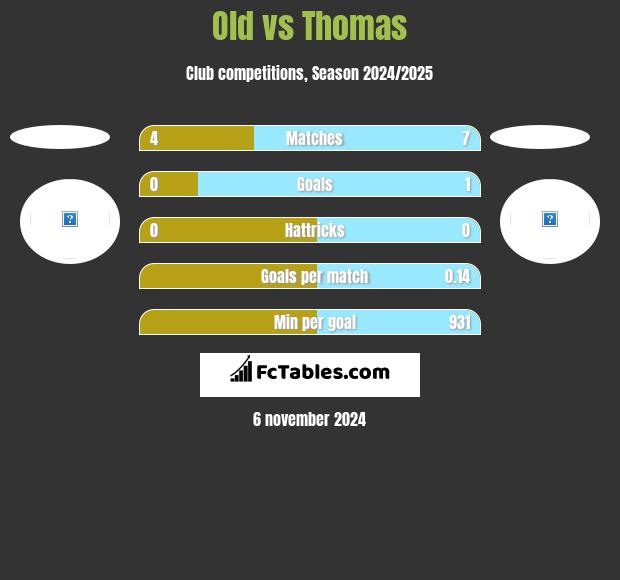 Old vs Thomas h2h player stats