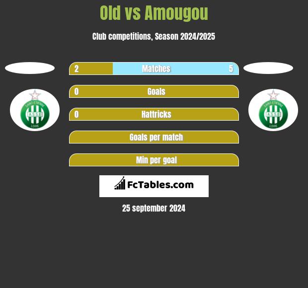 Old vs Amougou h2h player stats