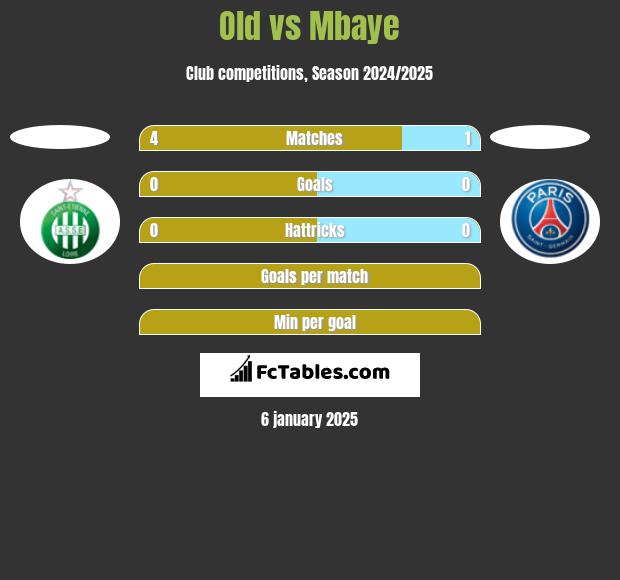 Old vs Mbaye h2h player stats