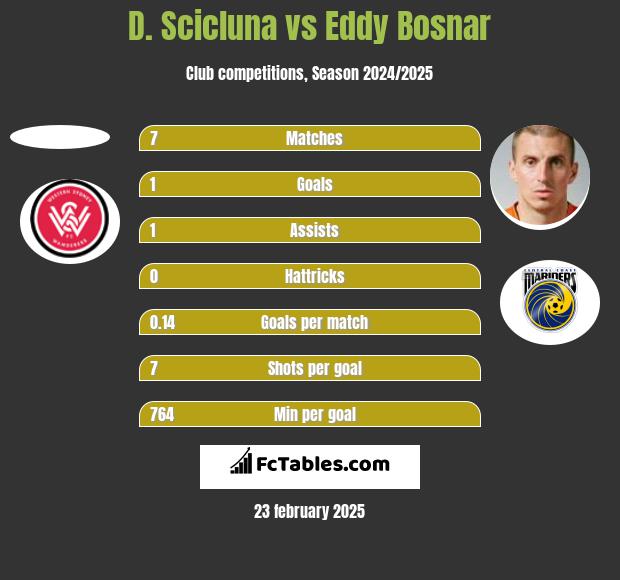 D. Scicluna vs Eddy Bosnar h2h player stats