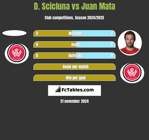 D. Scicluna vs Juan Mata h2h player stats