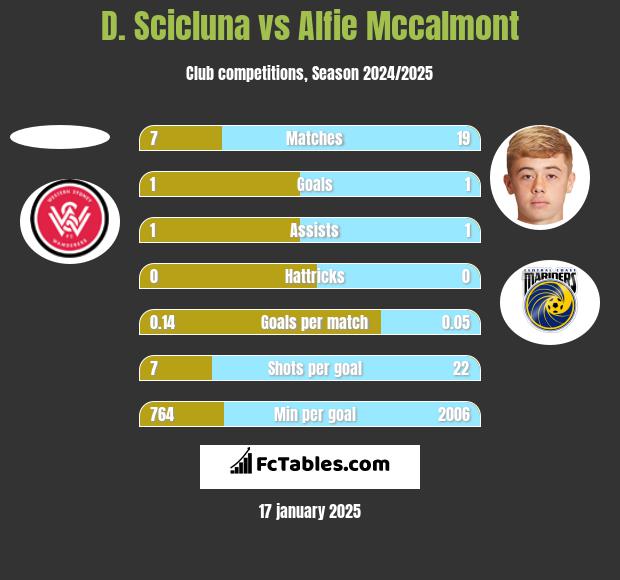 D. Scicluna vs Alfie Mccalmont h2h player stats