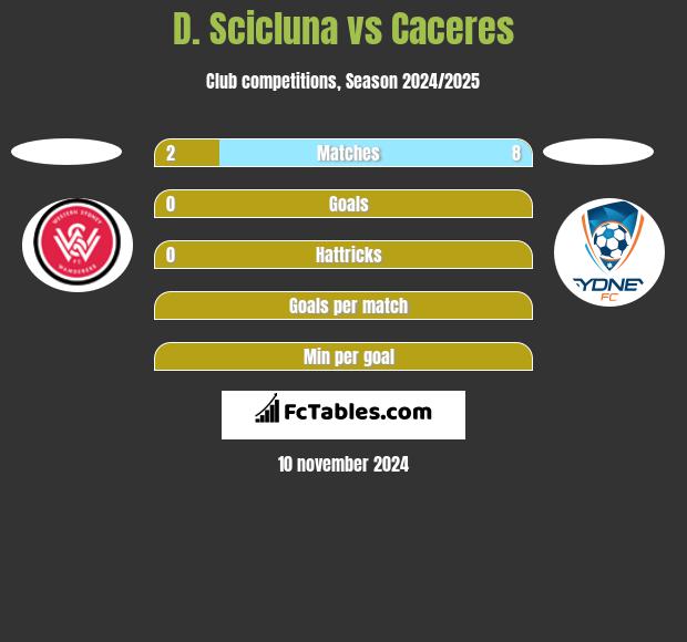 D. Scicluna vs Caceres h2h player stats