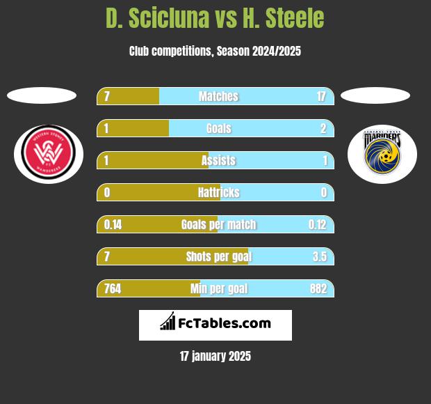 D. Scicluna vs H. Steele h2h player stats