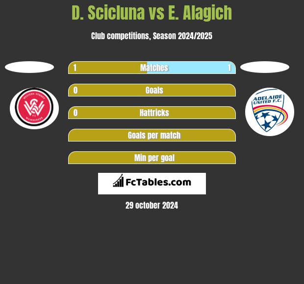 D. Scicluna vs E. Alagich h2h player stats