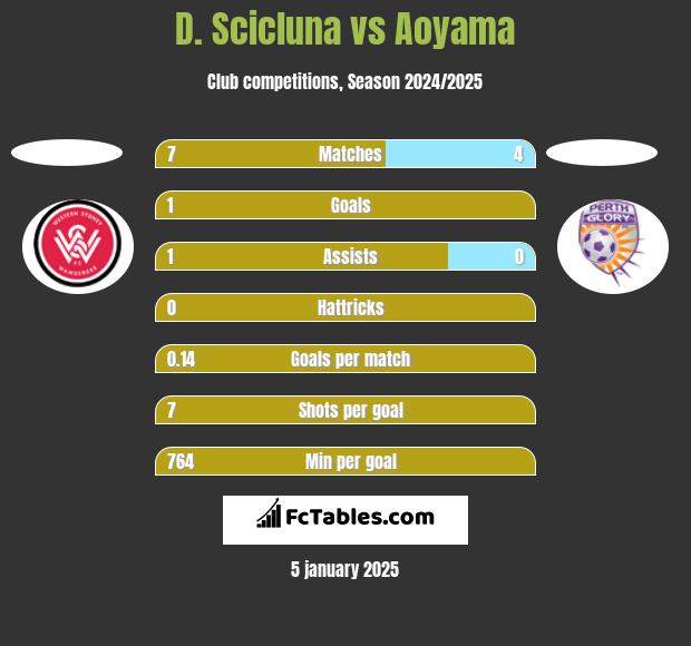 D. Scicluna vs Aoyama h2h player stats