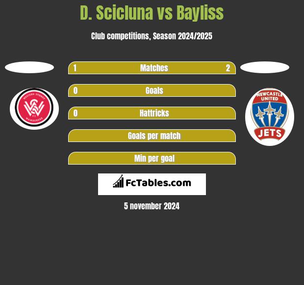 D. Scicluna vs Bayliss h2h player stats