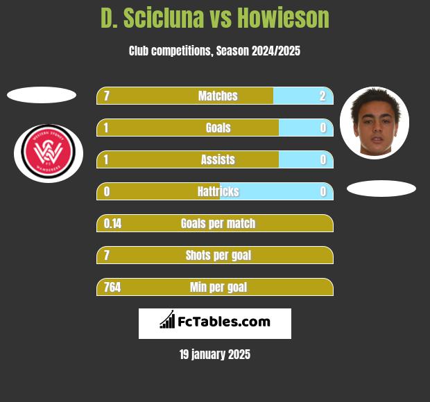 D. Scicluna vs Howieson h2h player stats