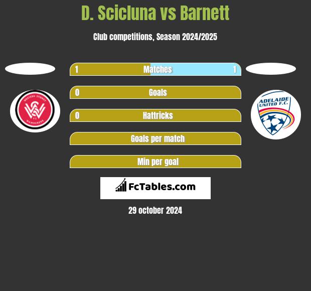 D. Scicluna vs Barnett h2h player stats