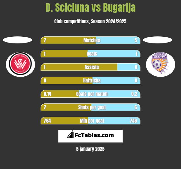 D. Scicluna vs Bugarija h2h player stats