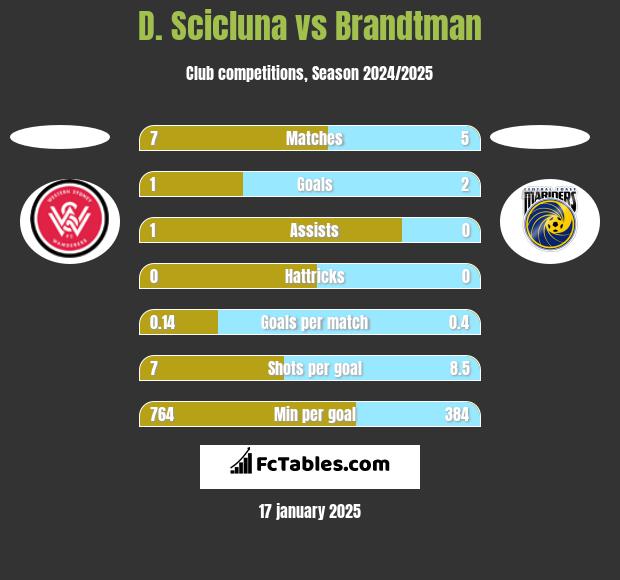 D. Scicluna vs Brandtman h2h player stats