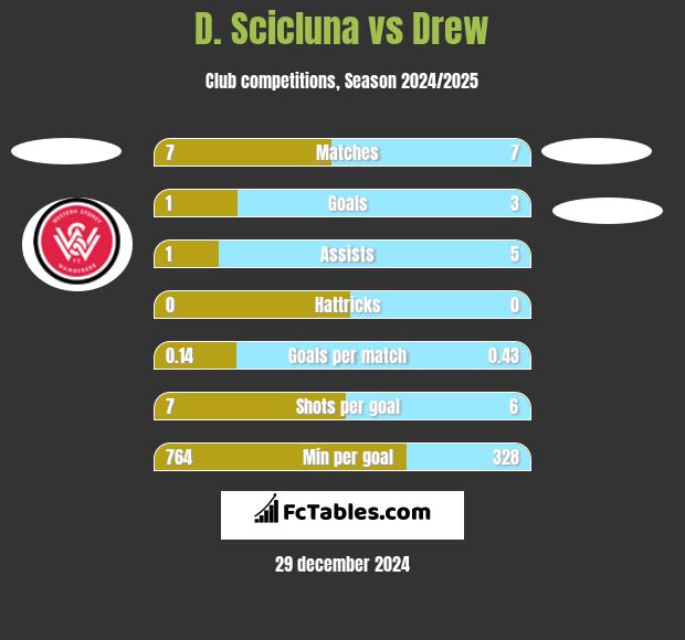 D. Scicluna vs Drew h2h player stats