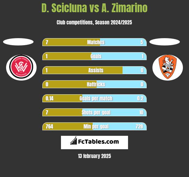 D. Scicluna vs A. Zimarino h2h player stats