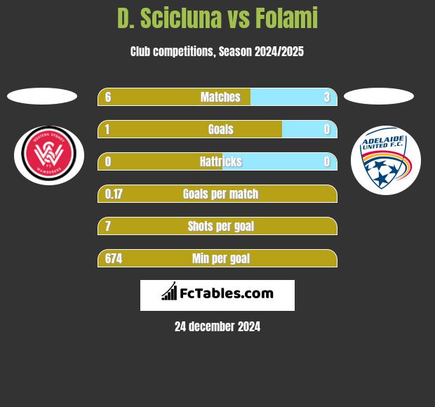 D. Scicluna vs Folami h2h player stats