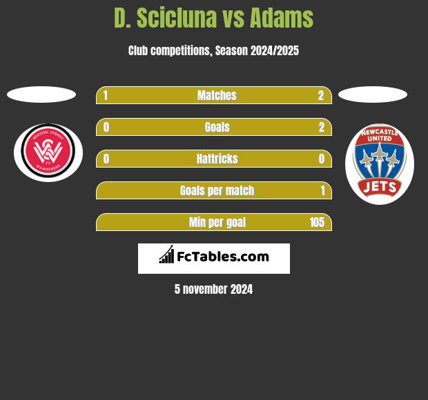 D. Scicluna vs Adams h2h player stats