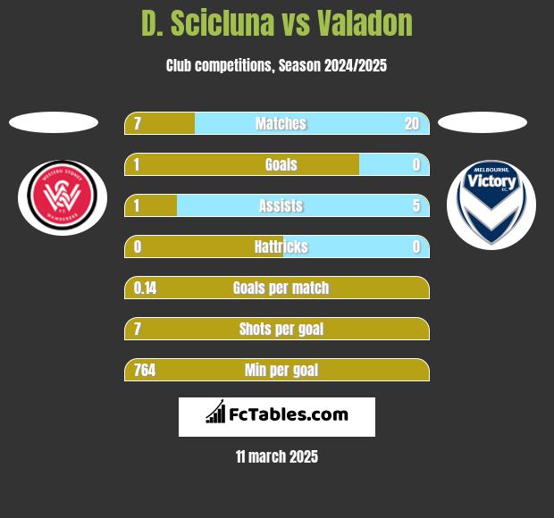 D. Scicluna vs Valadon h2h player stats