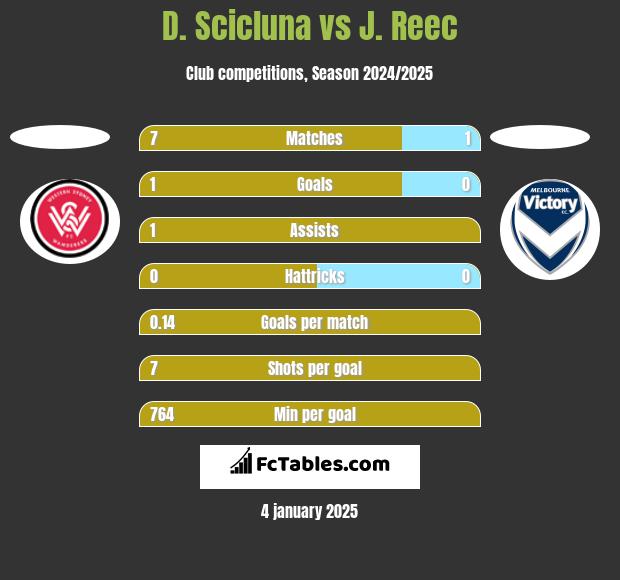 D. Scicluna vs J. Reec h2h player stats