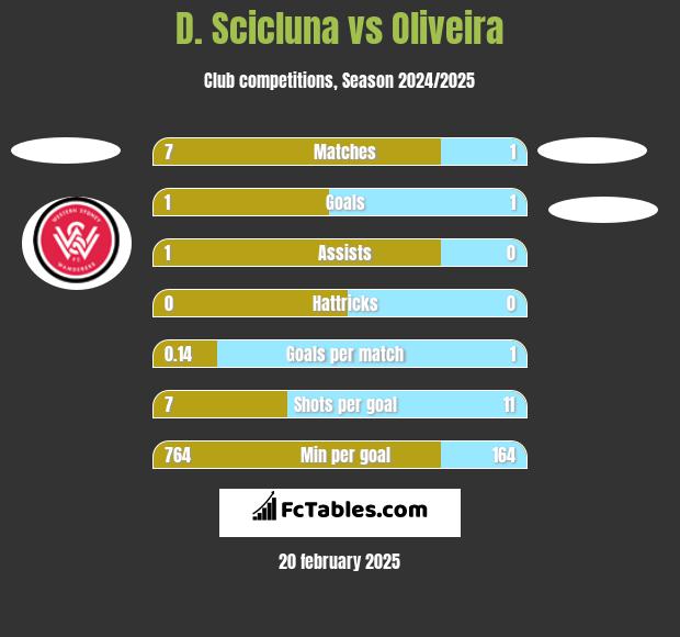 D. Scicluna vs Oliveira h2h player stats