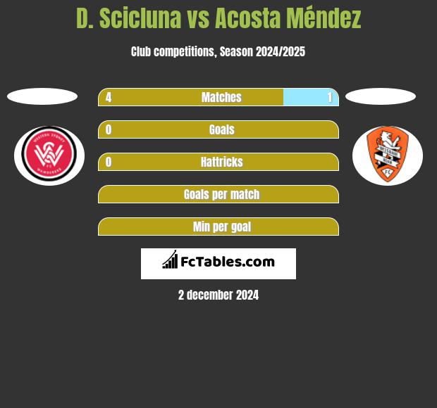 D. Scicluna vs Acosta Méndez h2h player stats