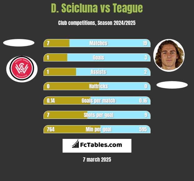 D. Scicluna vs Teague h2h player stats