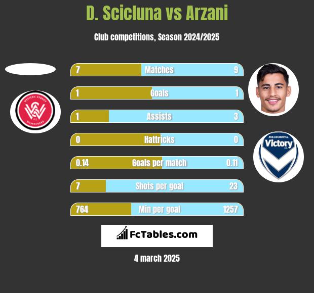 D. Scicluna vs Arzani h2h player stats