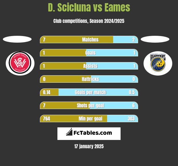 D. Scicluna vs Eames h2h player stats