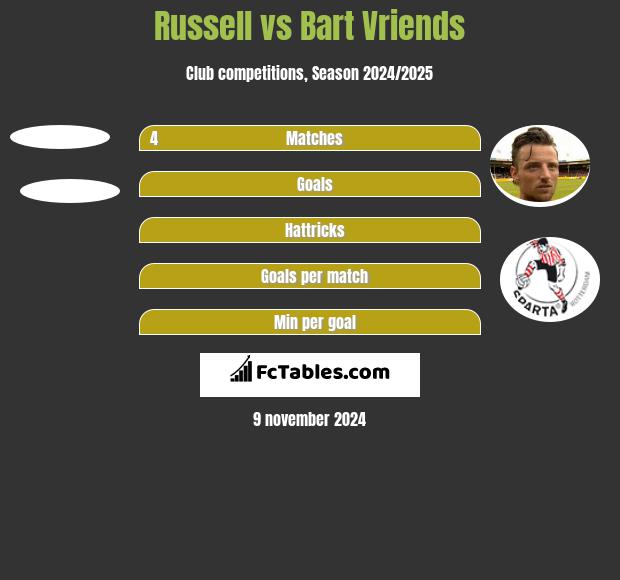 Russell vs Bart Vriends h2h player stats