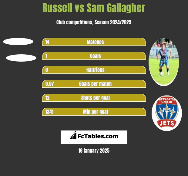 Russell vs Sam Gallagher h2h player stats