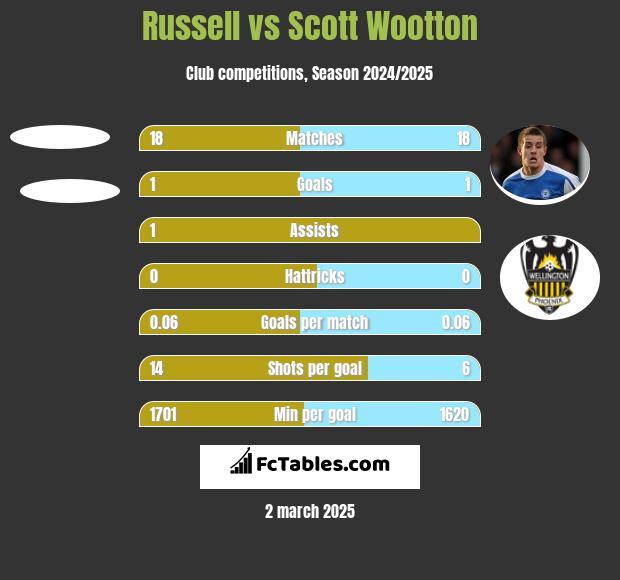 Russell vs Scott Wootton h2h player stats