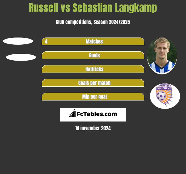 Russell vs Sebastian Langkamp h2h player stats