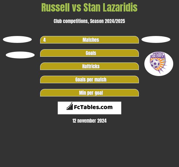 Russell vs Stan Lazaridis h2h player stats