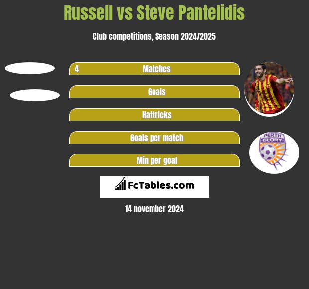 Russell vs Steve Pantelidis h2h player stats