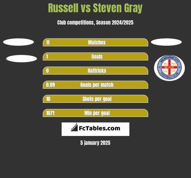 Russell vs Steven Gray h2h player stats