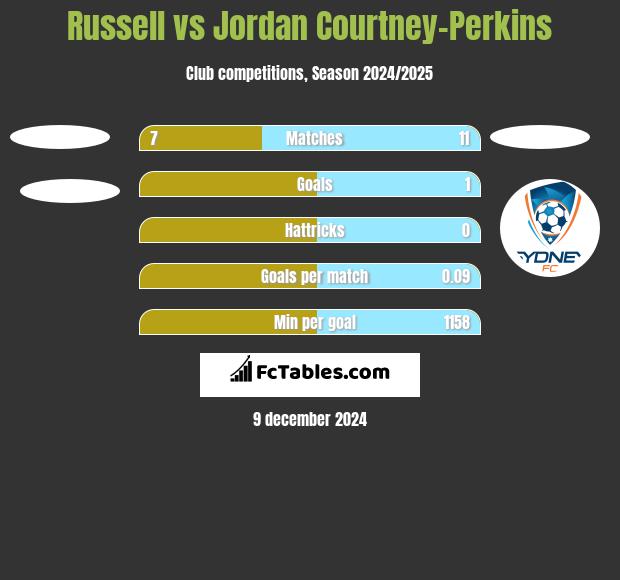 Russell vs Jordan Courtney-Perkins h2h player stats