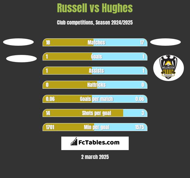 Russell vs Hughes h2h player stats