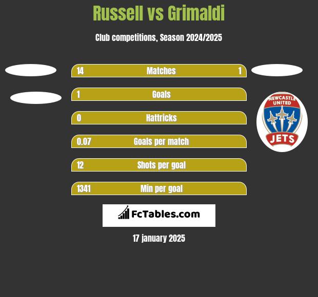 Russell vs Grimaldi h2h player stats