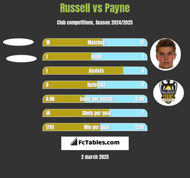 Russell vs Payne h2h player stats