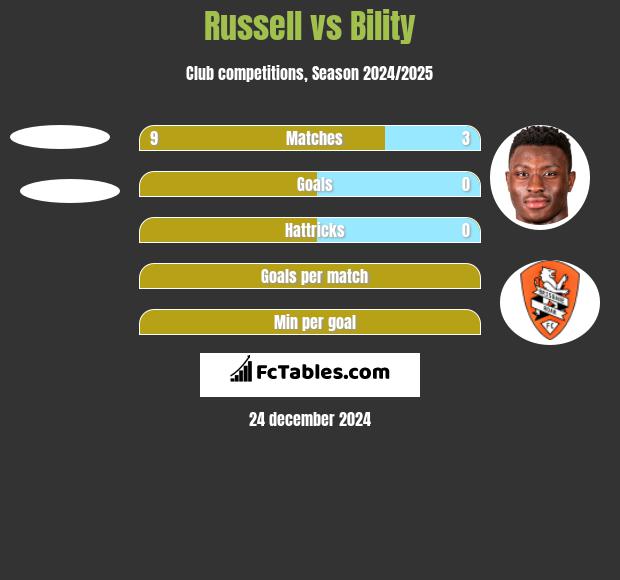 Russell vs Bility h2h player stats