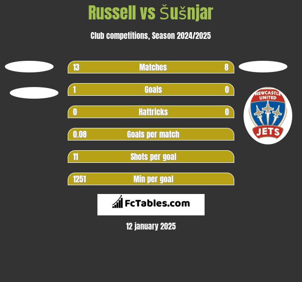 Russell vs Šušnjar h2h player stats