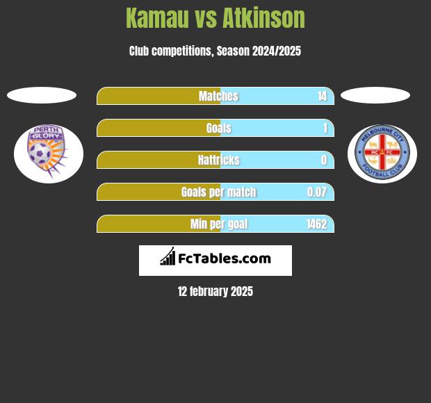 Kamau vs Atkinson h2h player stats