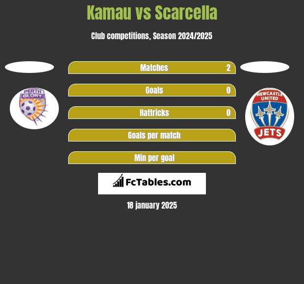 Kamau vs Scarcella h2h player stats