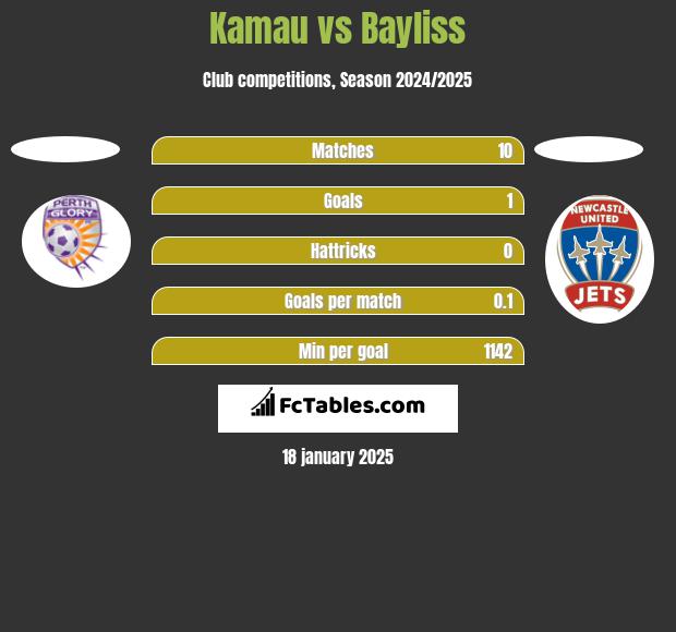 Kamau vs Bayliss h2h player stats