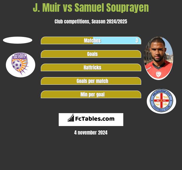 J. Muir vs Samuel Souprayen h2h player stats