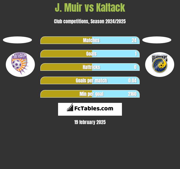 J. Muir vs Kaltack h2h player stats