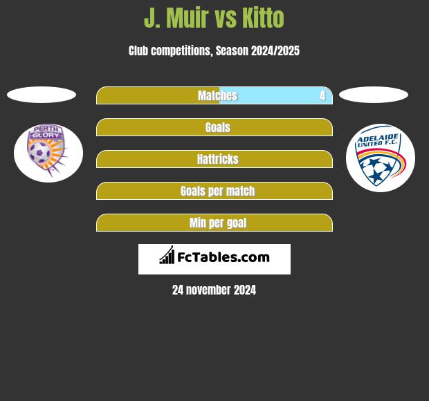 J. Muir vs Kitto h2h player stats